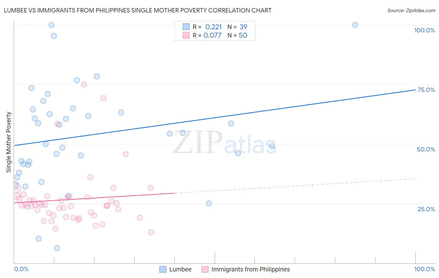 Lumbee vs Immigrants from Philippines Single Mother Poverty