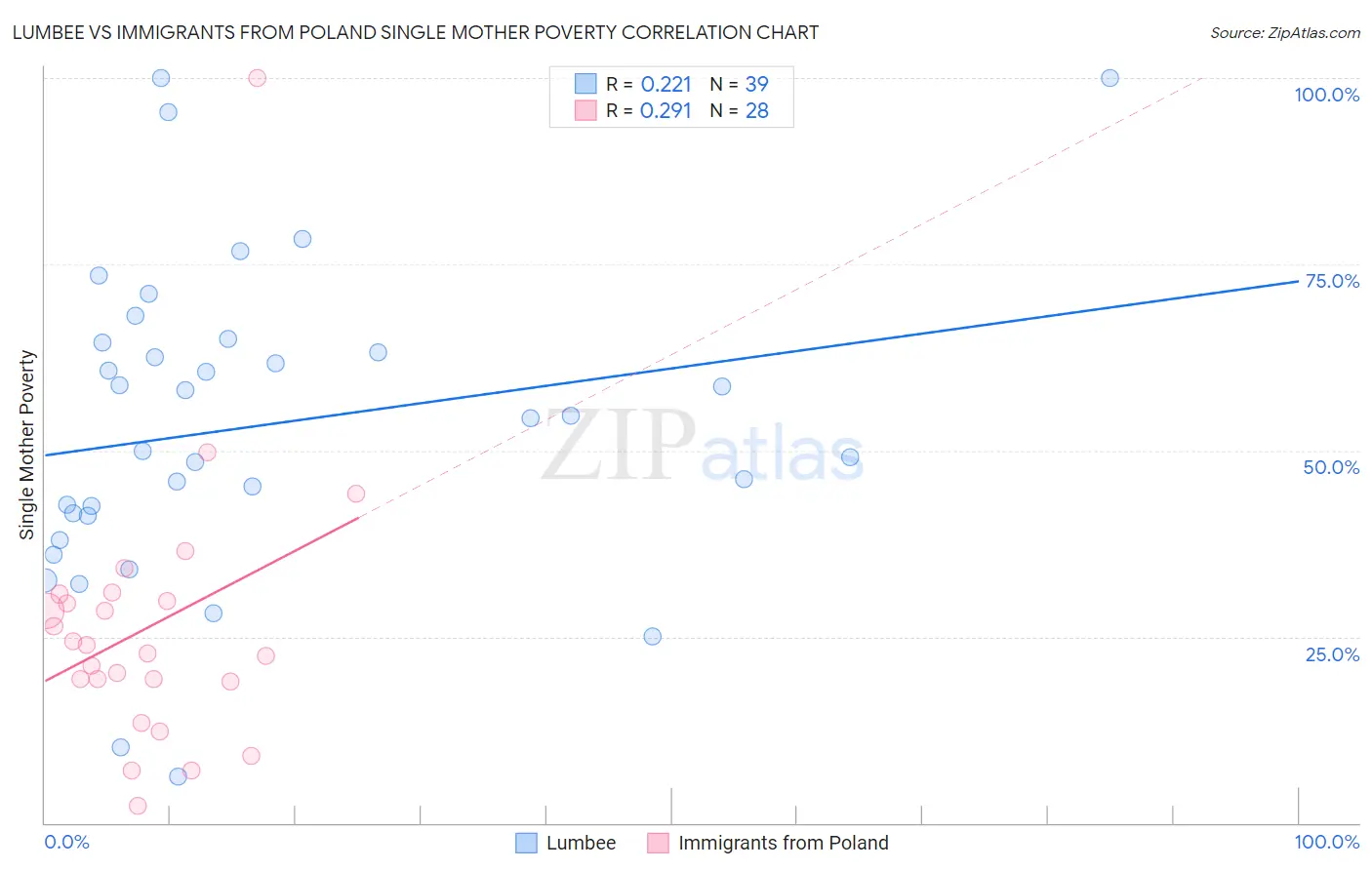 Lumbee vs Immigrants from Poland Single Mother Poverty