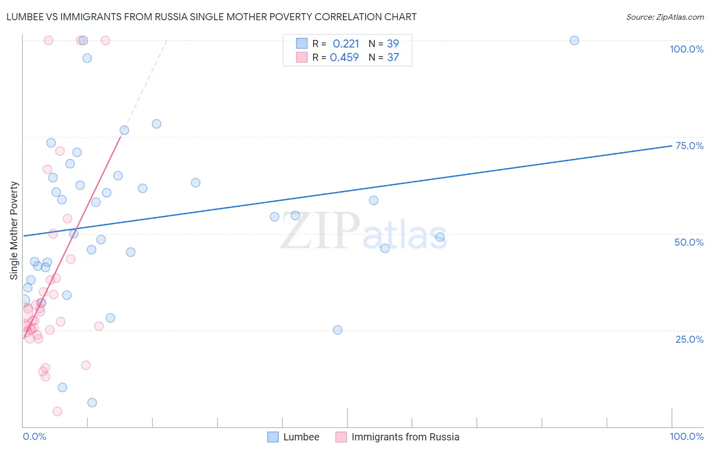 Lumbee vs Immigrants from Russia Single Mother Poverty