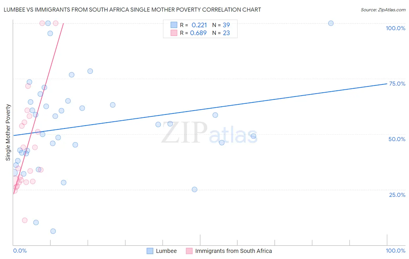 Lumbee vs Immigrants from South Africa Single Mother Poverty