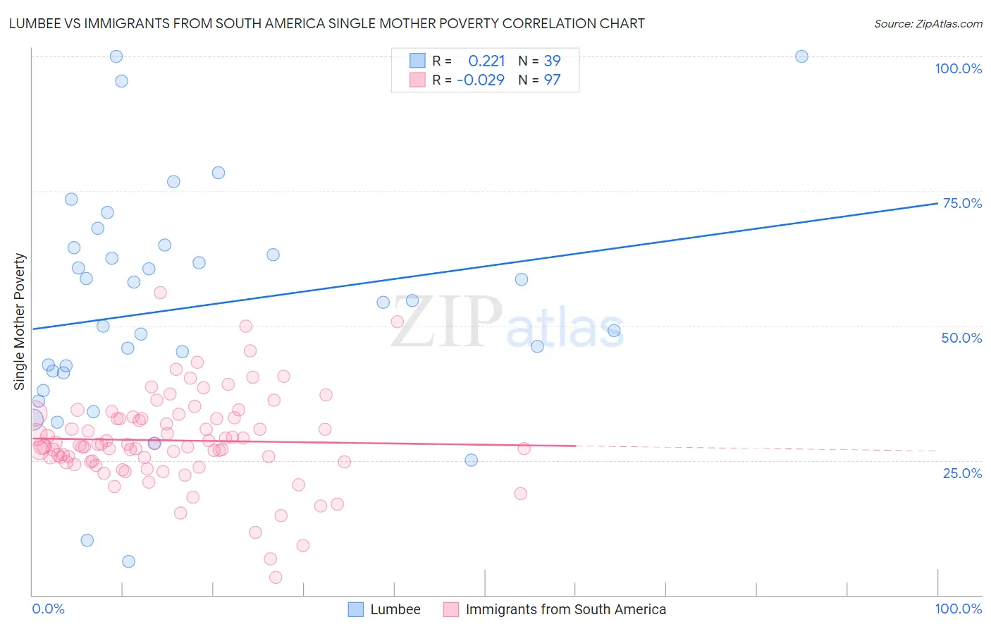 Lumbee vs Immigrants from South America Single Mother Poverty