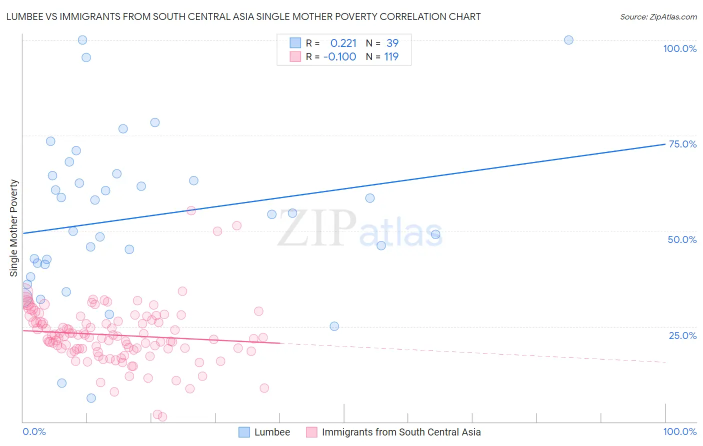 Lumbee vs Immigrants from South Central Asia Single Mother Poverty