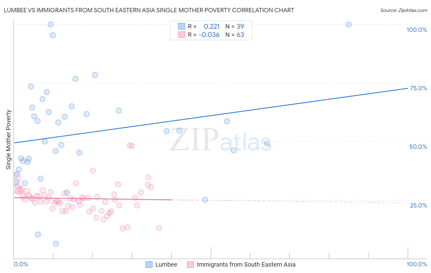 Lumbee vs Immigrants from South Eastern Asia Single Mother Poverty