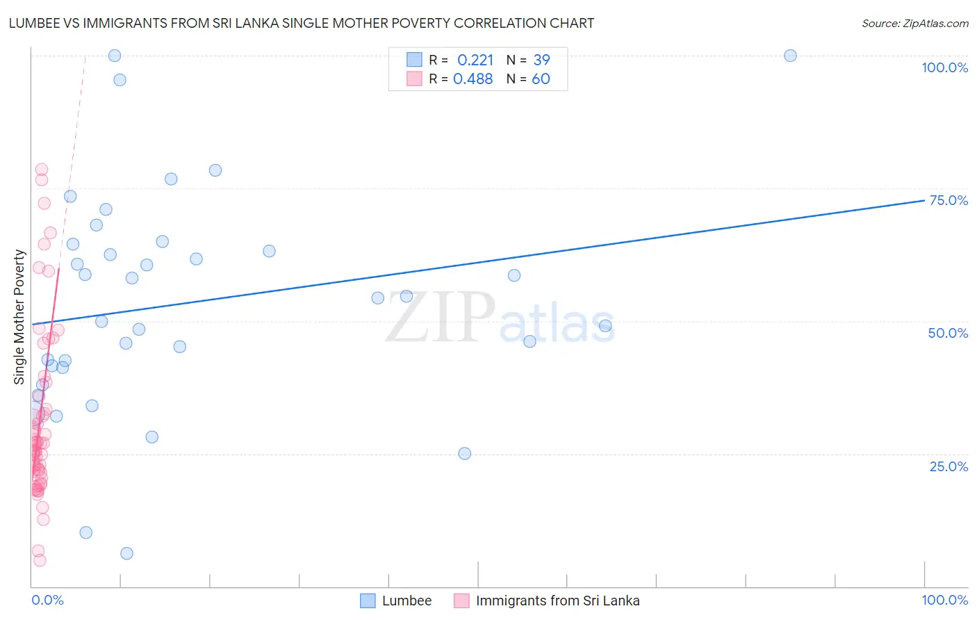 Lumbee vs Immigrants from Sri Lanka Single Mother Poverty