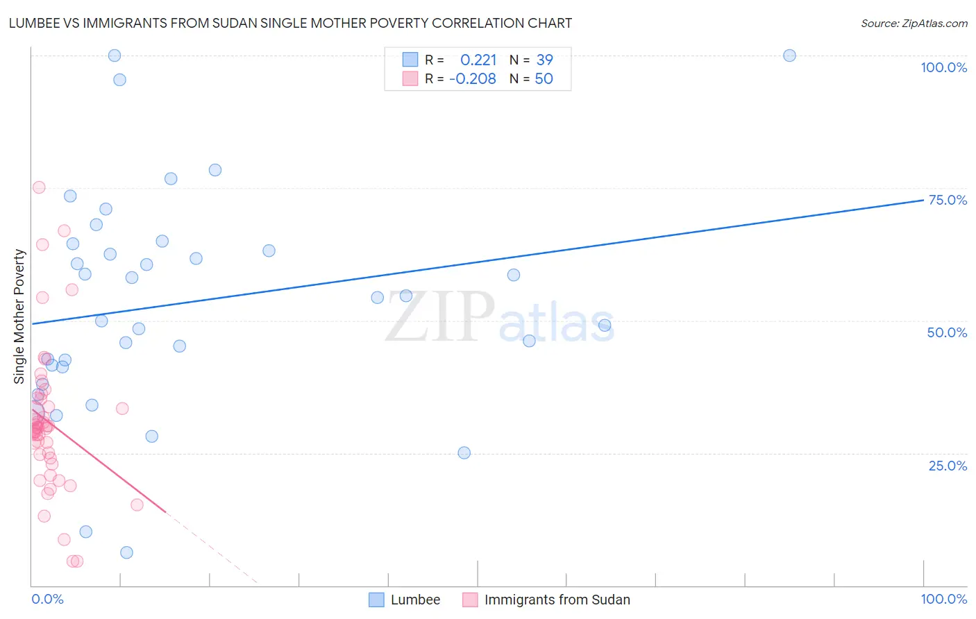 Lumbee vs Immigrants from Sudan Single Mother Poverty