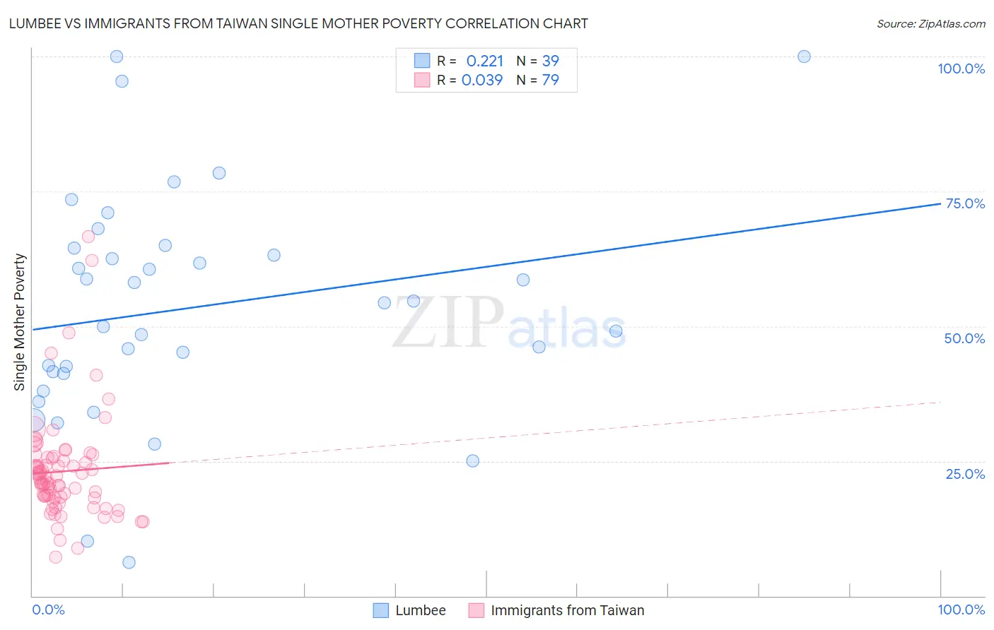 Lumbee vs Immigrants from Taiwan Single Mother Poverty