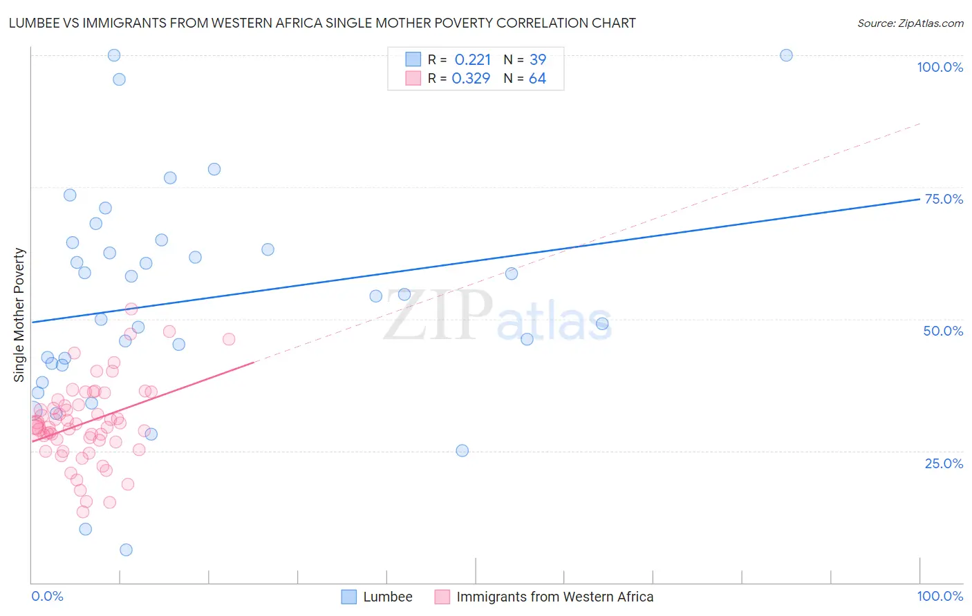 Lumbee vs Immigrants from Western Africa Single Mother Poverty