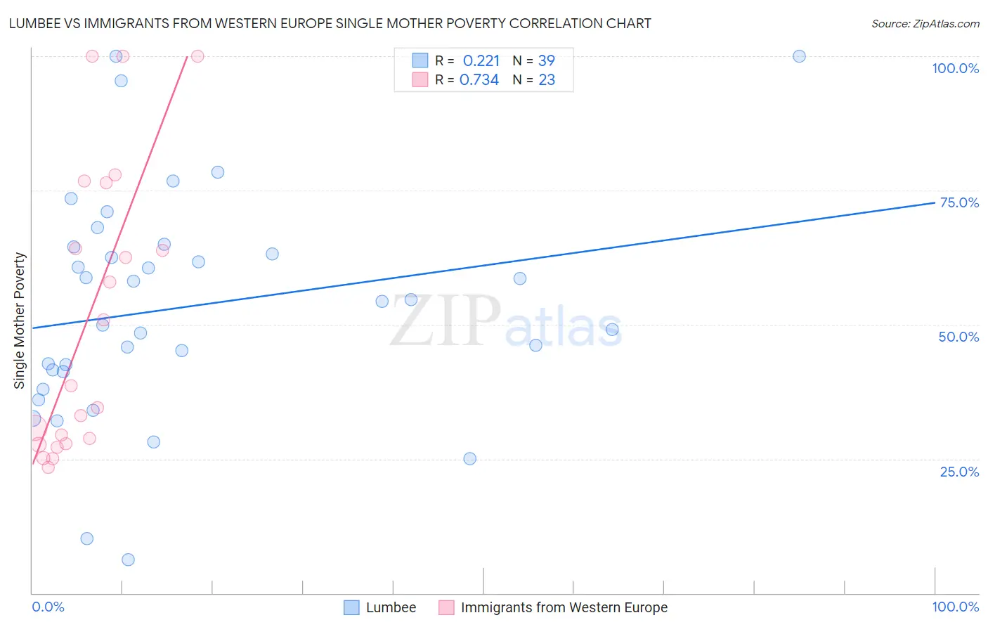 Lumbee vs Immigrants from Western Europe Single Mother Poverty