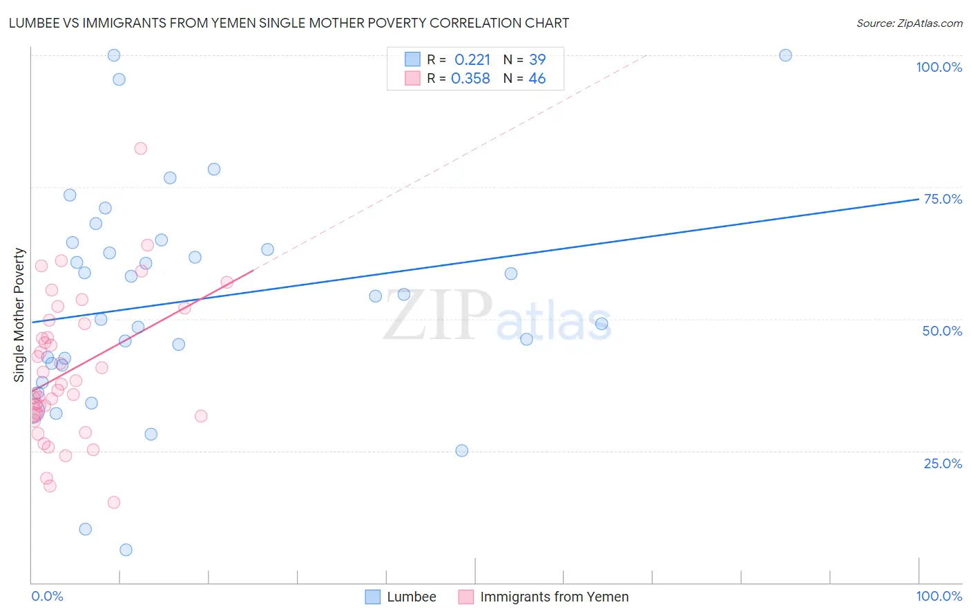 Lumbee vs Immigrants from Yemen Single Mother Poverty