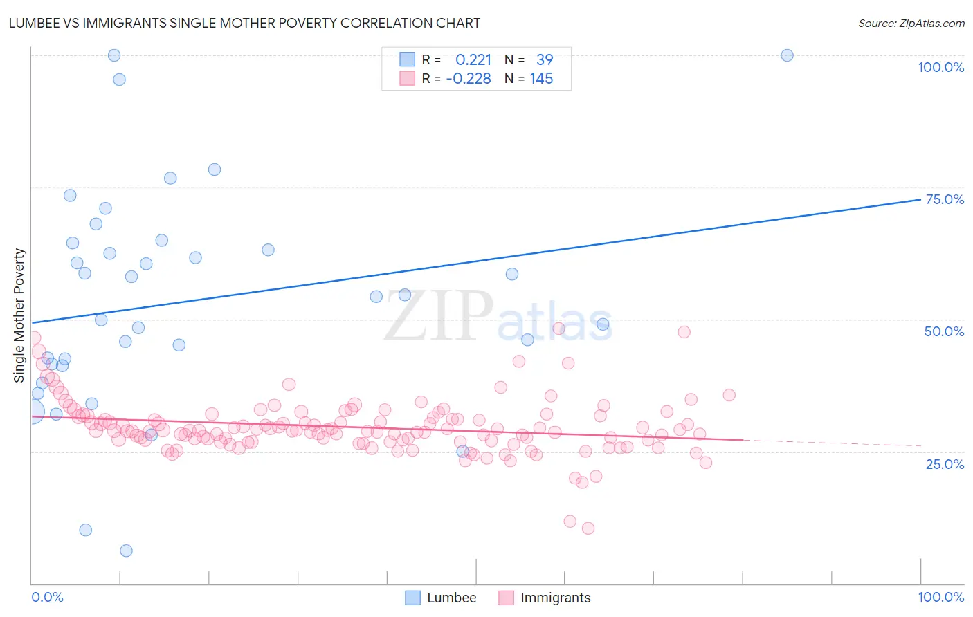 Lumbee vs Immigrants Single Mother Poverty