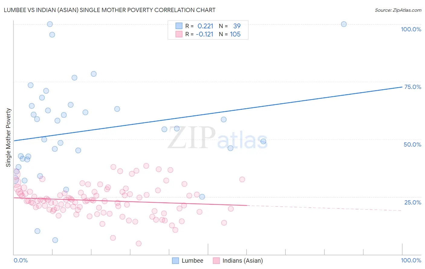 Lumbee vs Indian (Asian) Single Mother Poverty