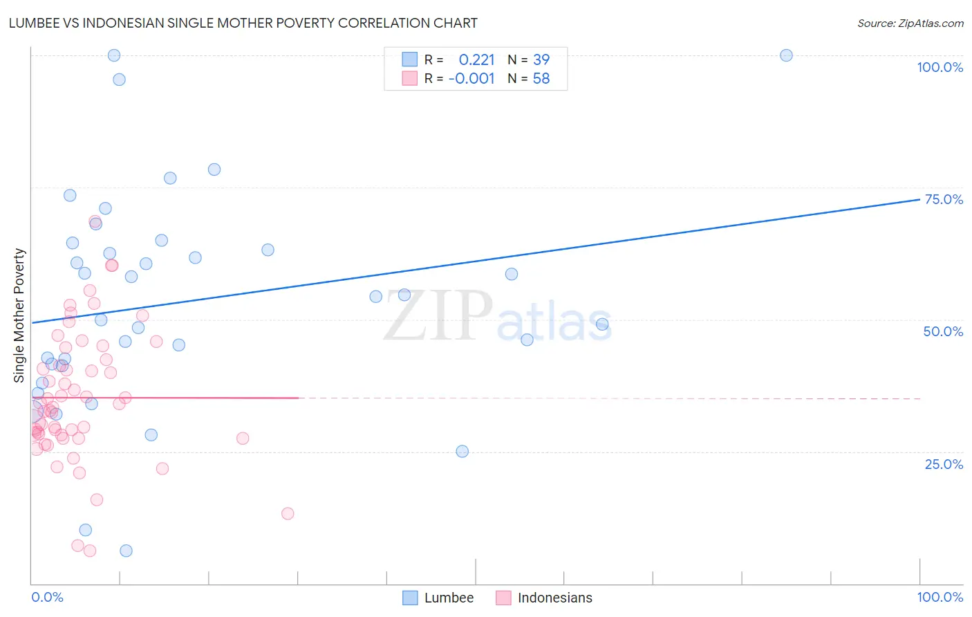 Lumbee vs Indonesian Single Mother Poverty