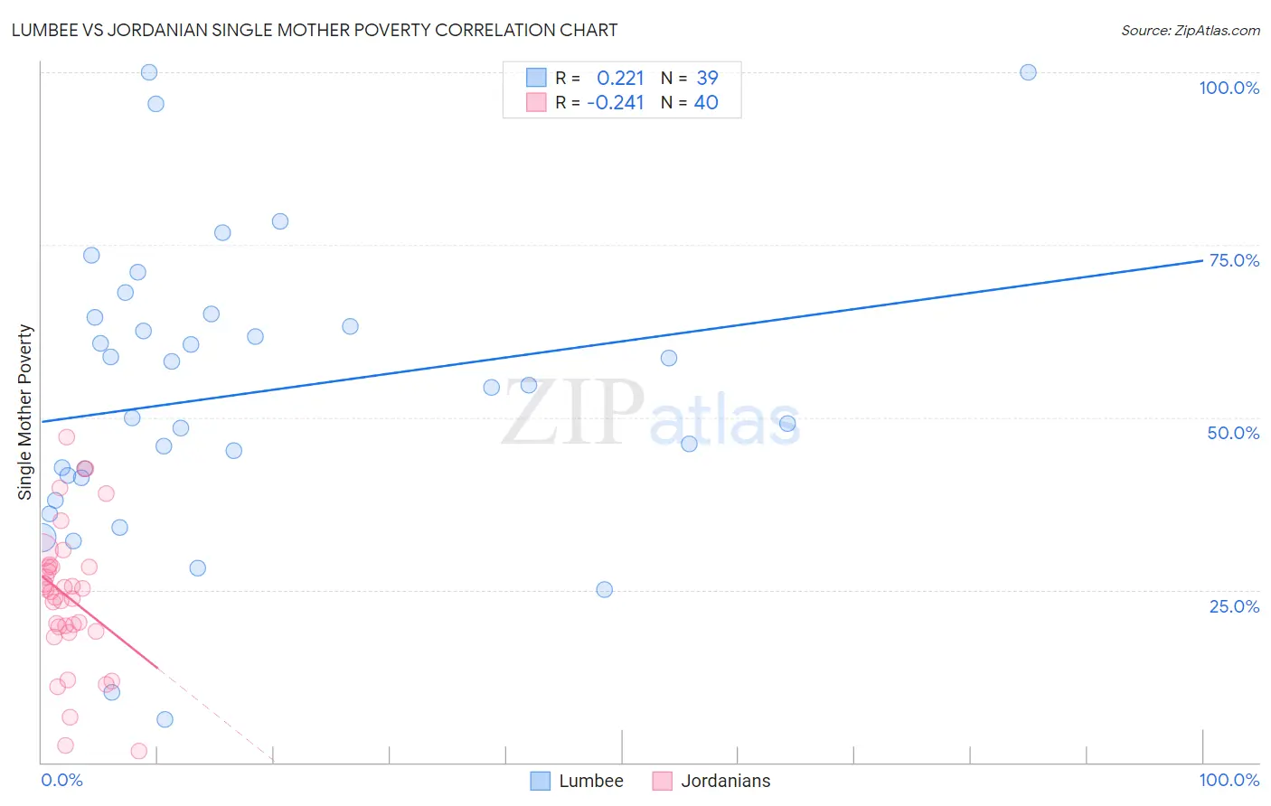 Lumbee vs Jordanian Single Mother Poverty