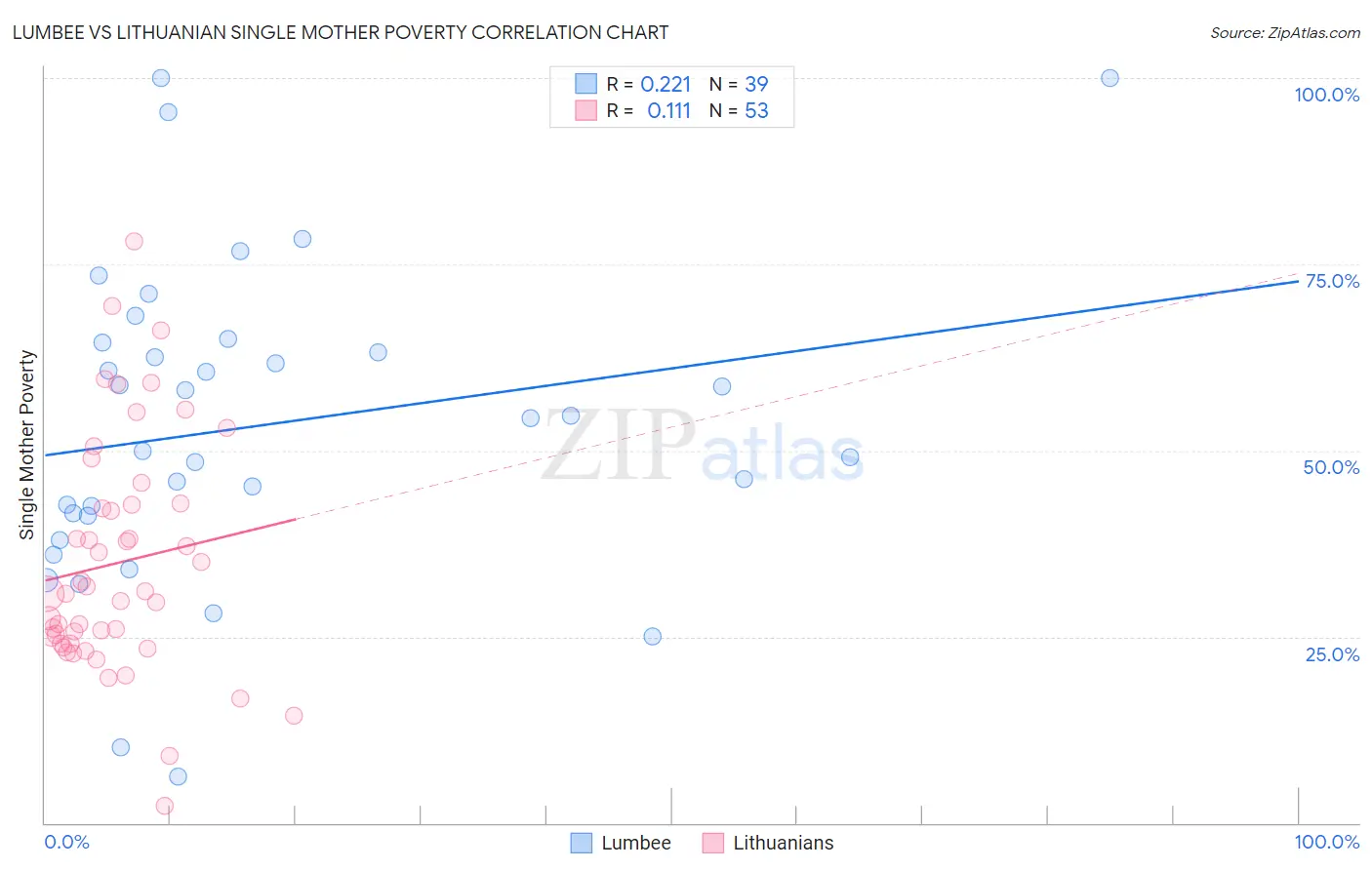 Lumbee vs Lithuanian Single Mother Poverty
