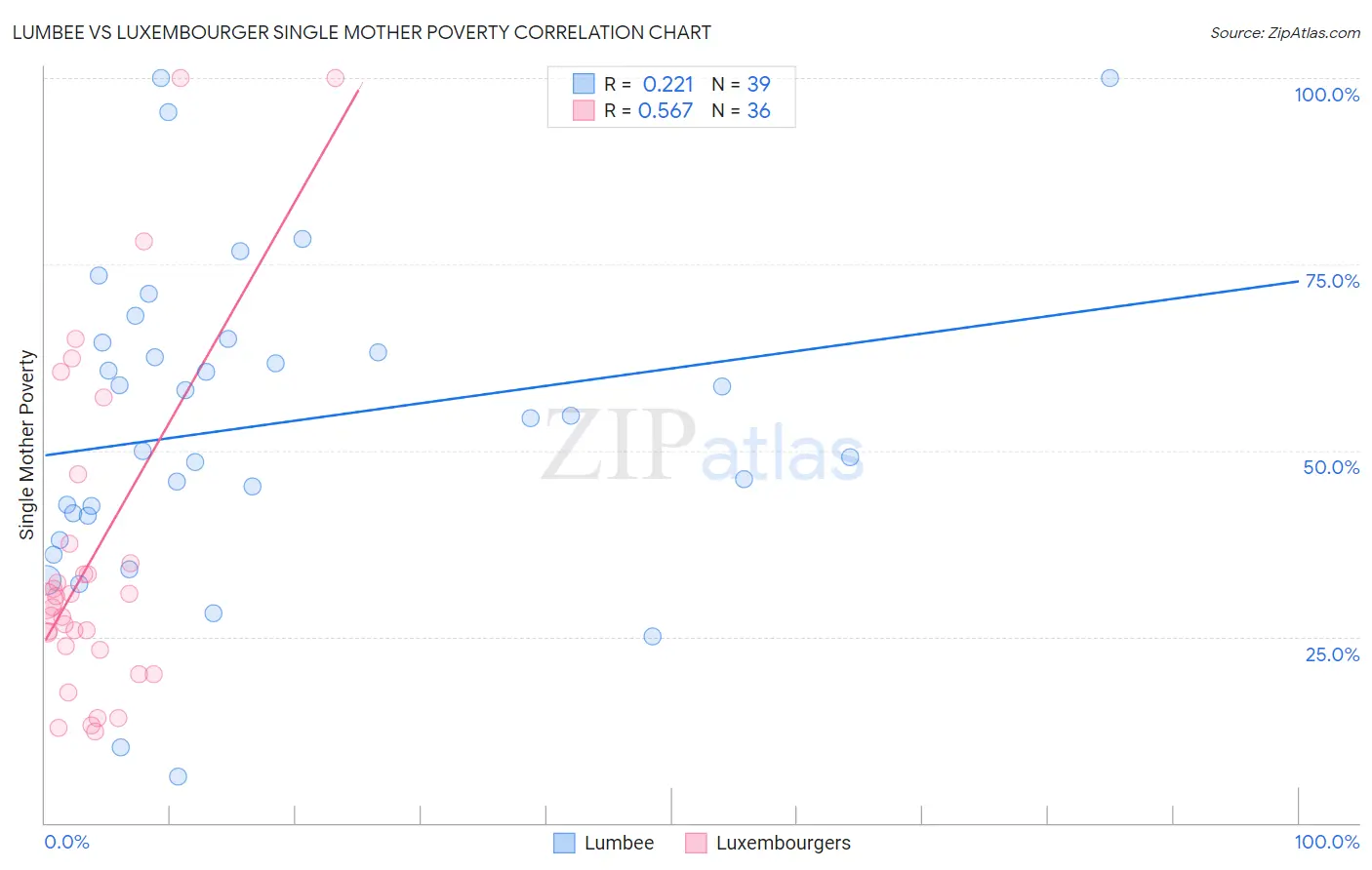 Lumbee vs Luxembourger Single Mother Poverty