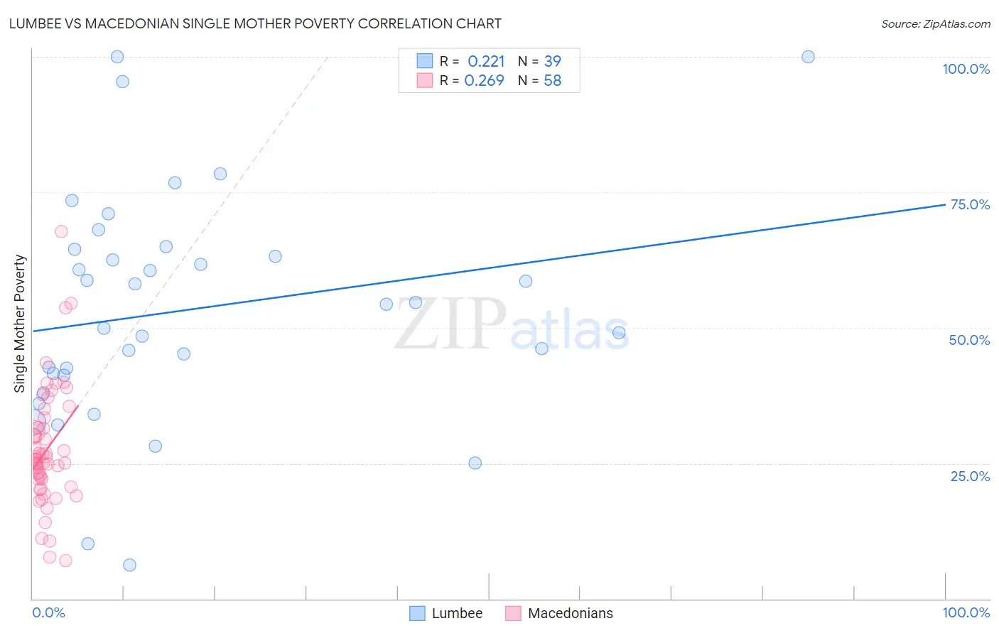 Lumbee vs Macedonian Single Mother Poverty