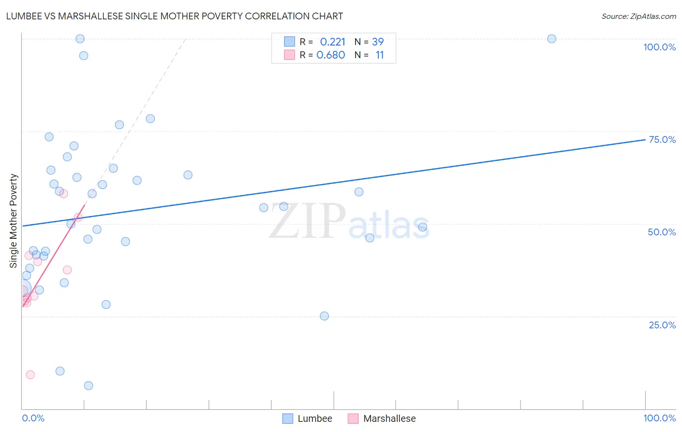Lumbee vs Marshallese Single Mother Poverty