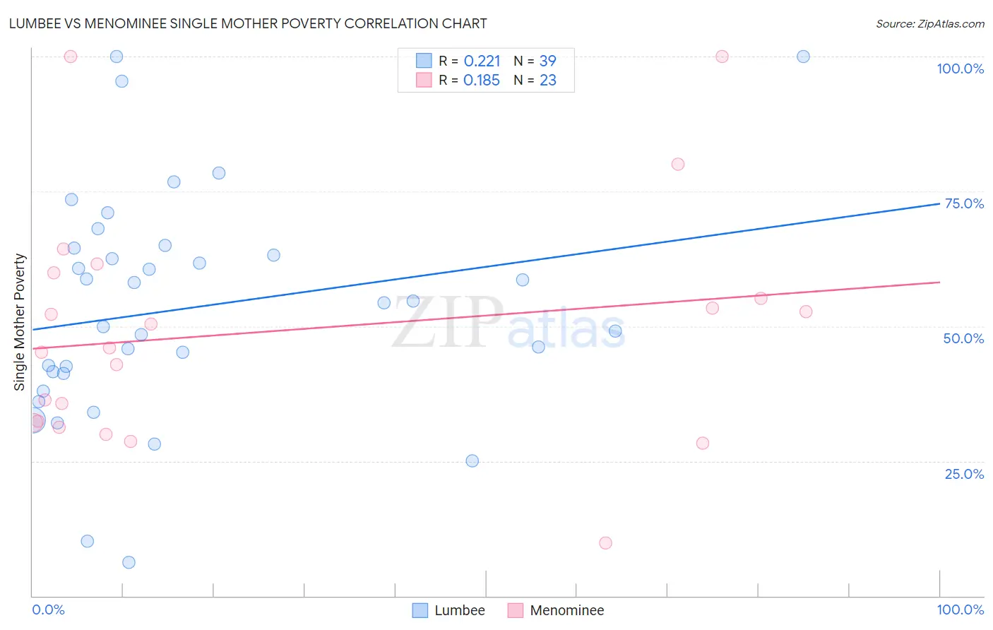 Lumbee vs Menominee Single Mother Poverty