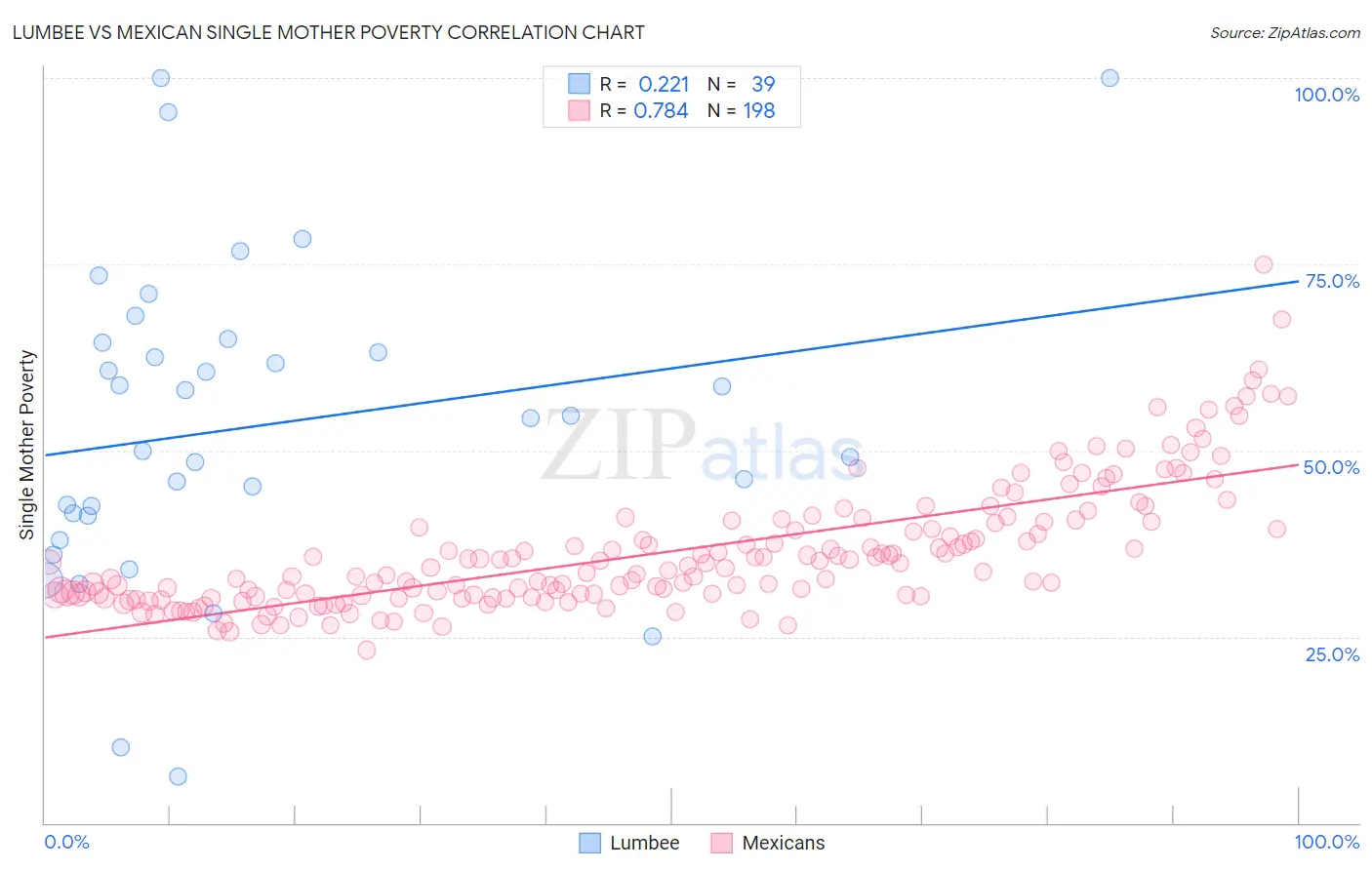 Lumbee vs Mexican Single Mother Poverty