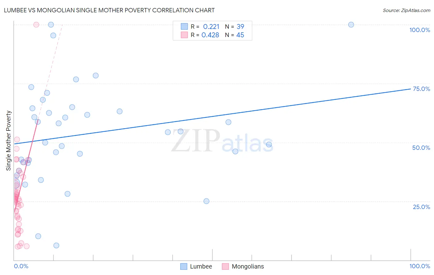 Lumbee vs Mongolian Single Mother Poverty
