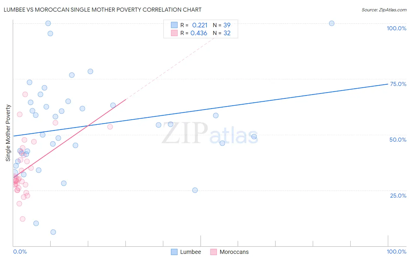 Lumbee vs Moroccan Single Mother Poverty