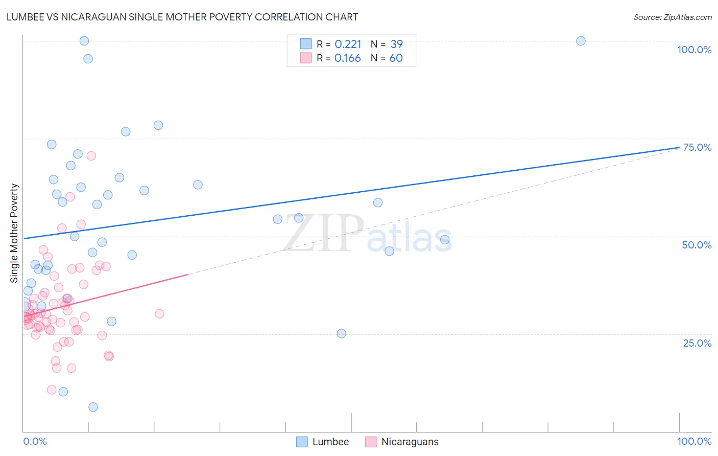 Lumbee vs Nicaraguan Single Mother Poverty