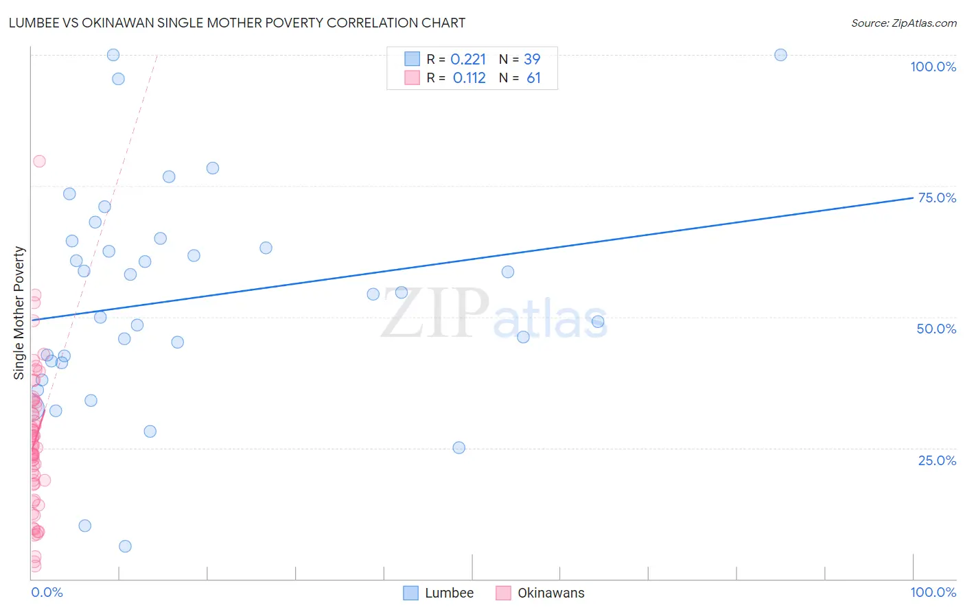 Lumbee vs Okinawan Single Mother Poverty