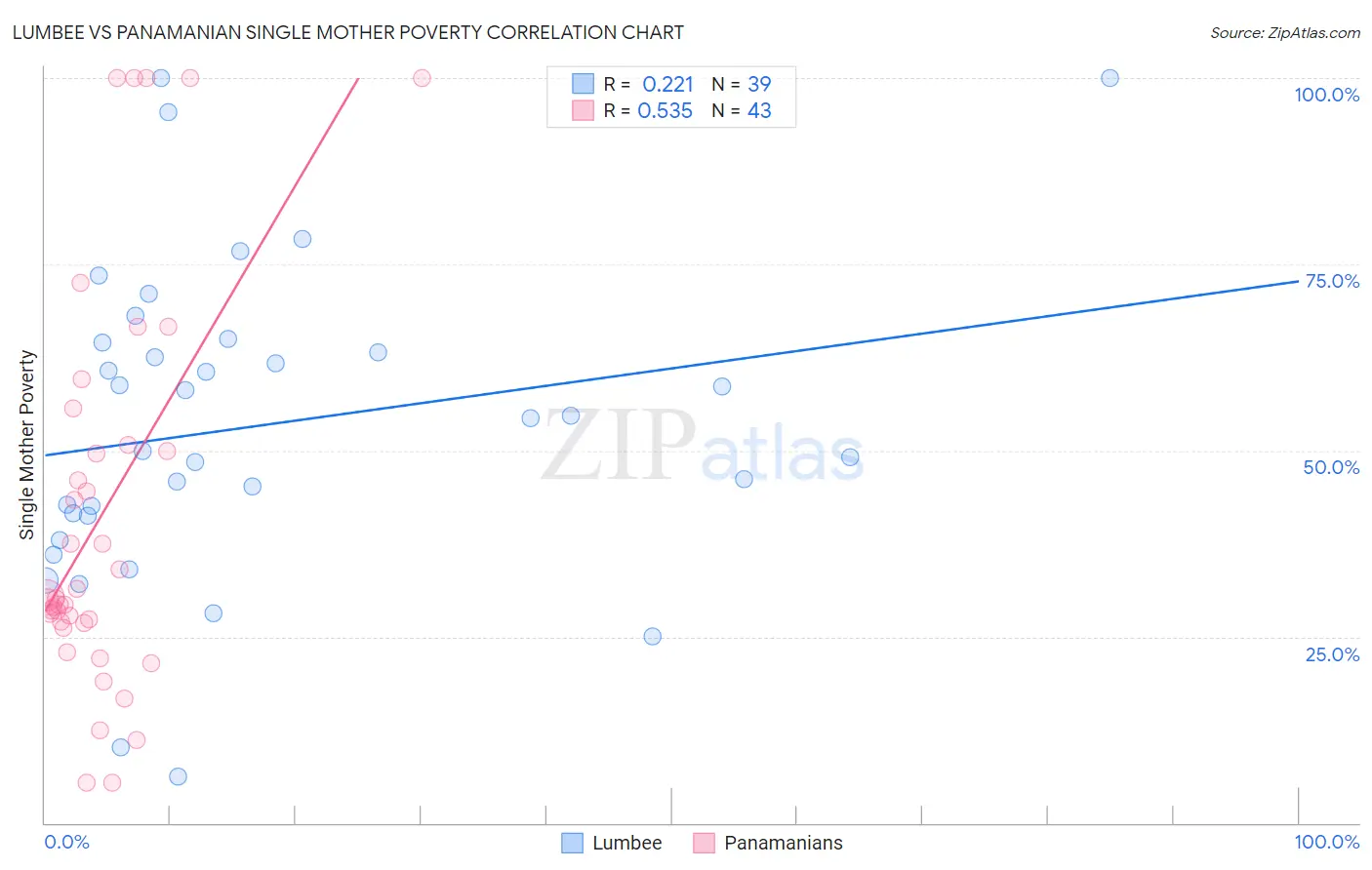 Lumbee vs Panamanian Single Mother Poverty