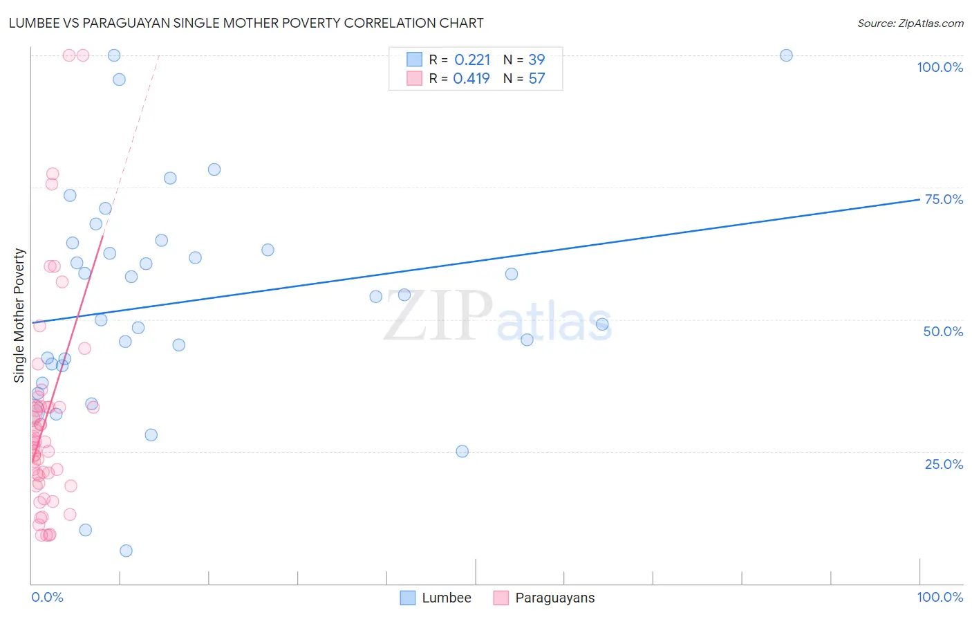 Lumbee vs Paraguayan Single Mother Poverty