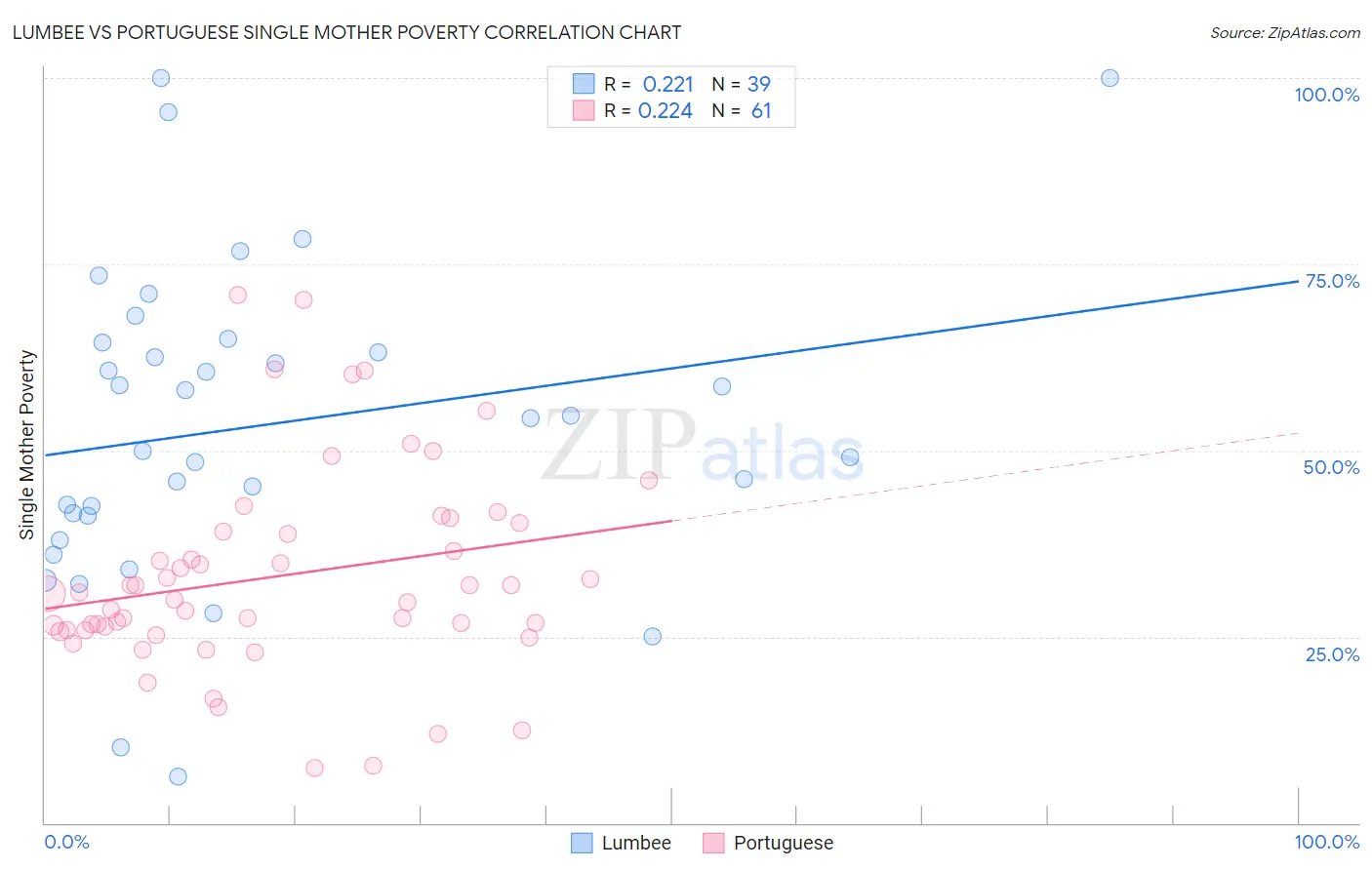 Lumbee vs Portuguese Single Mother Poverty