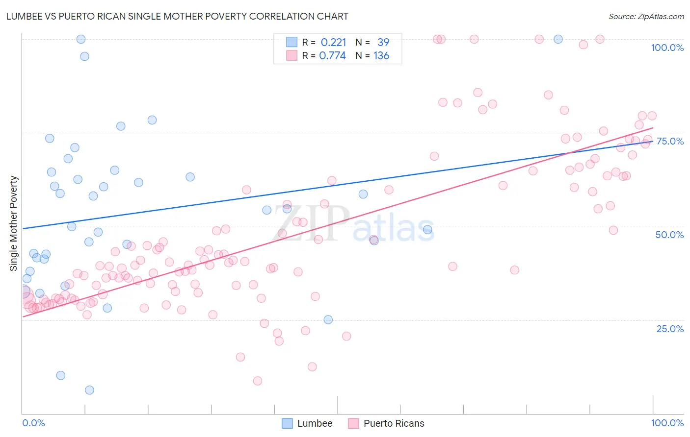 Lumbee vs Puerto Rican Single Mother Poverty
