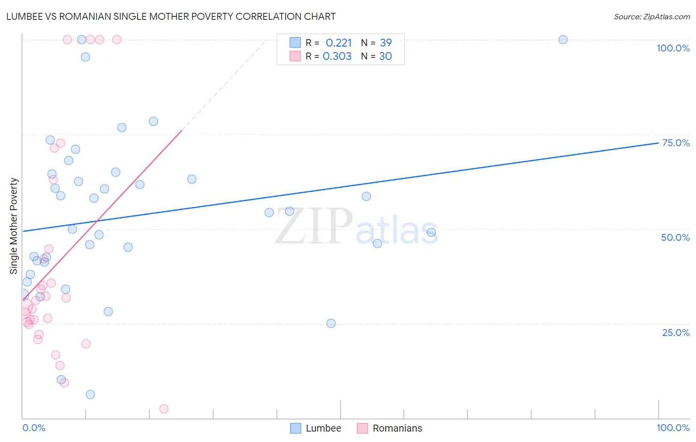 Lumbee vs Romanian Single Mother Poverty
