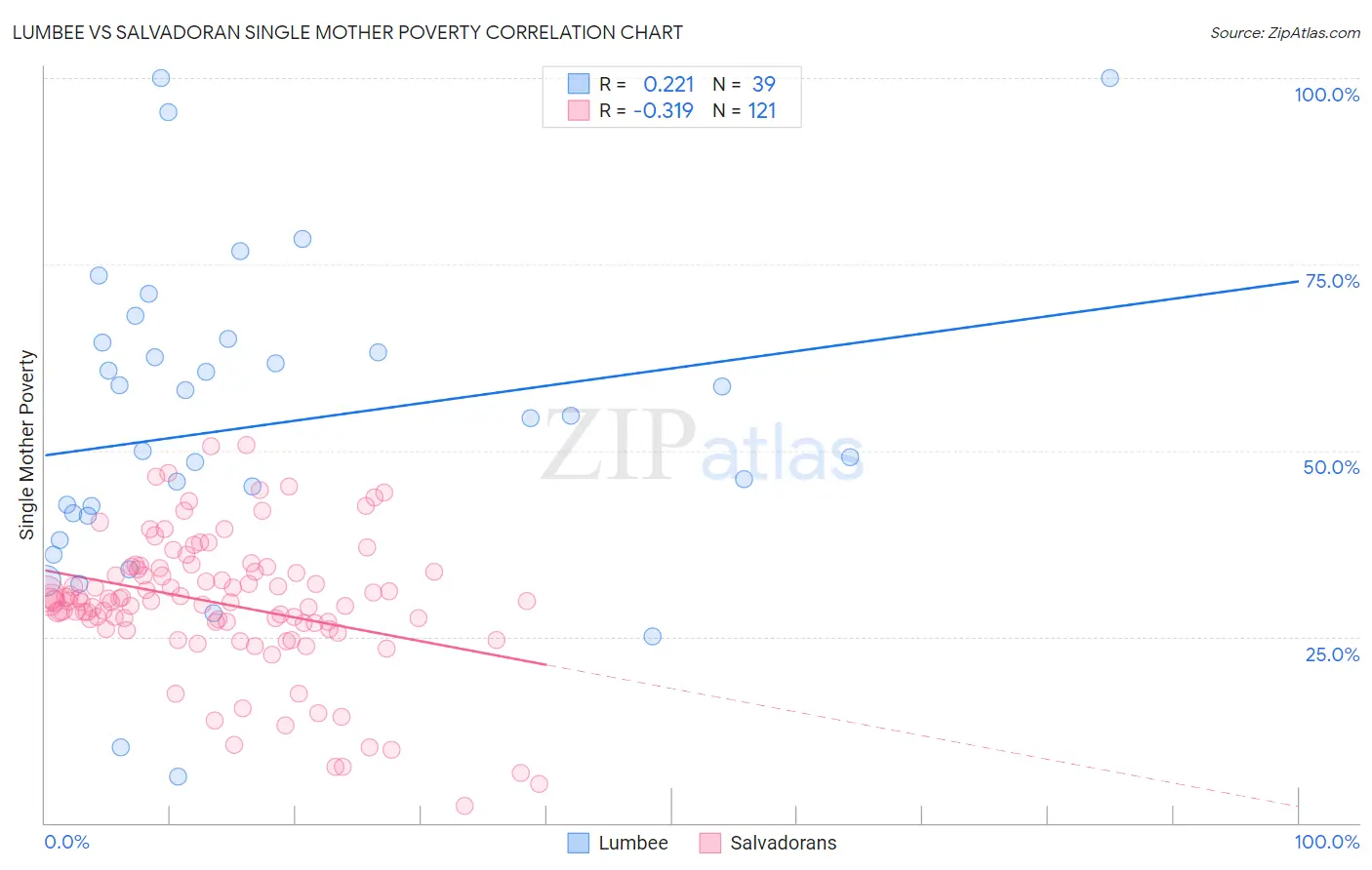 Lumbee vs Salvadoran Single Mother Poverty