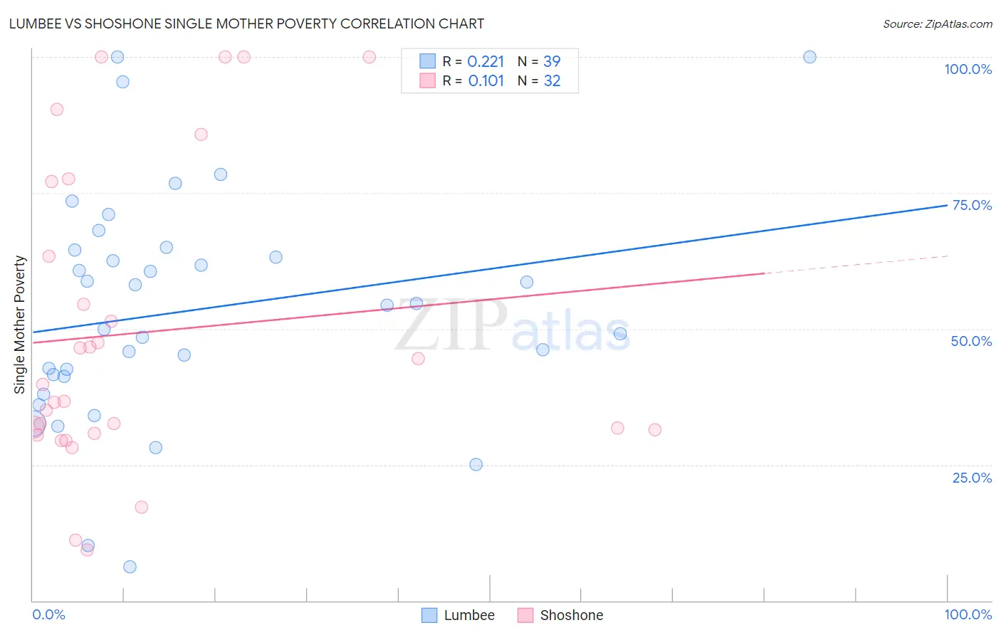 Lumbee vs Shoshone Single Mother Poverty