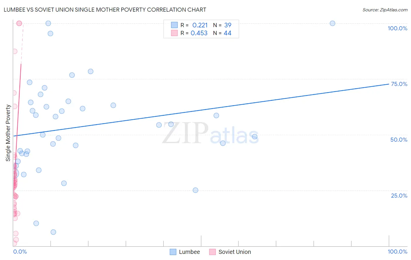 Lumbee vs Soviet Union Single Mother Poverty