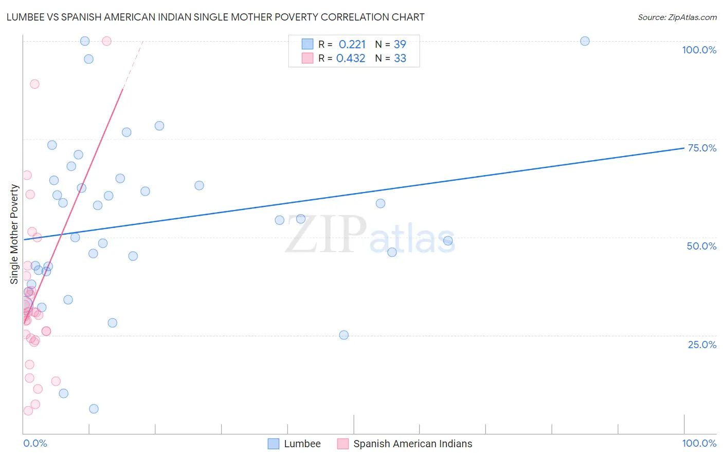 Lumbee vs Spanish American Indian Single Mother Poverty