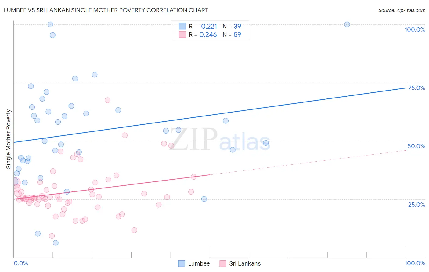 Lumbee vs Sri Lankan Single Mother Poverty