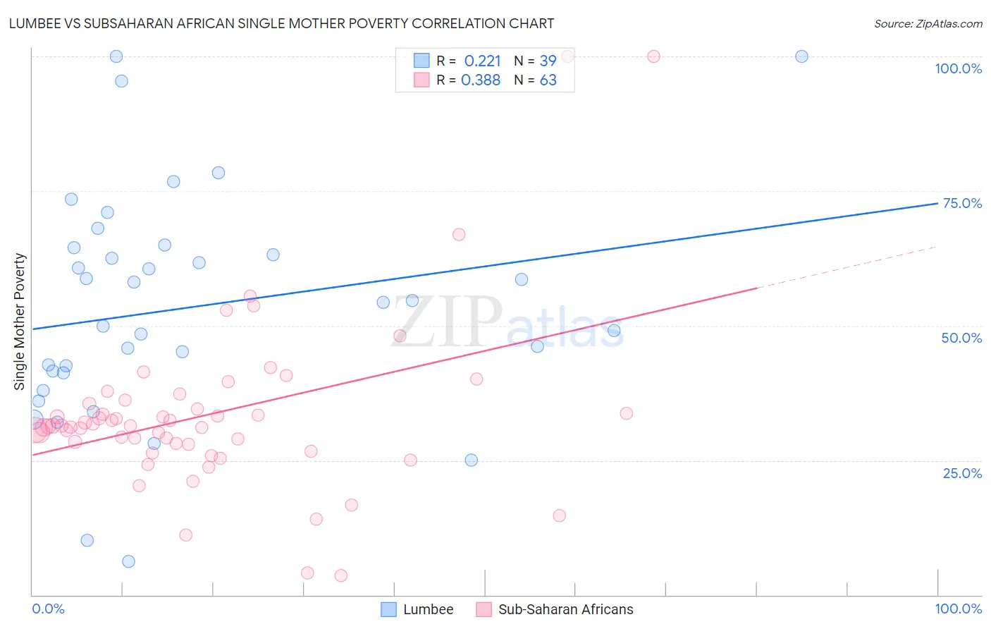 Lumbee vs Subsaharan African Single Mother Poverty