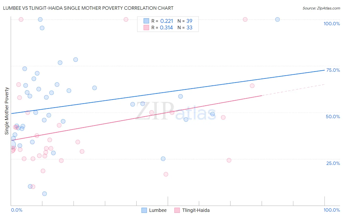 Lumbee vs Tlingit-Haida Single Mother Poverty