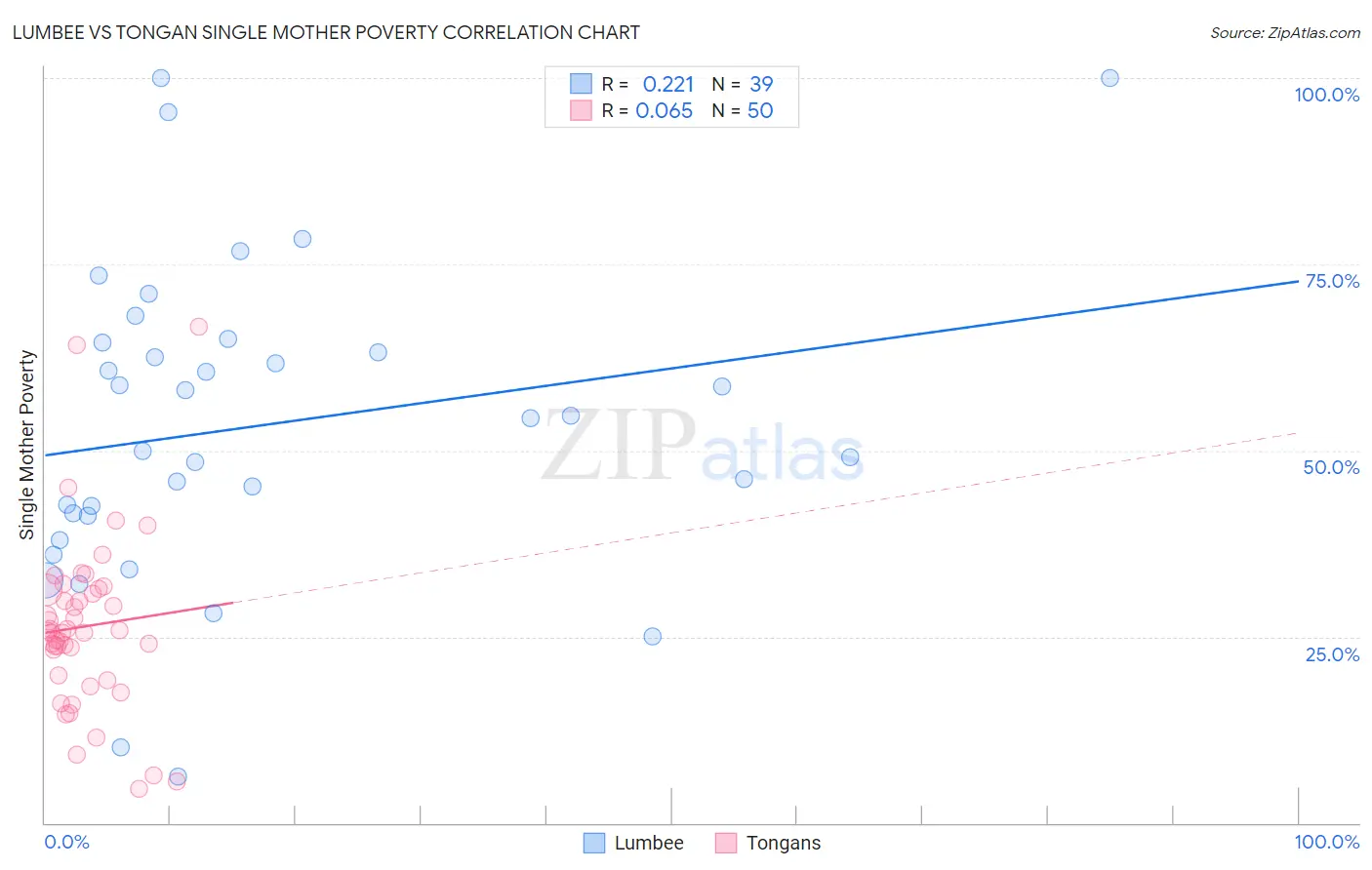 Lumbee vs Tongan Single Mother Poverty