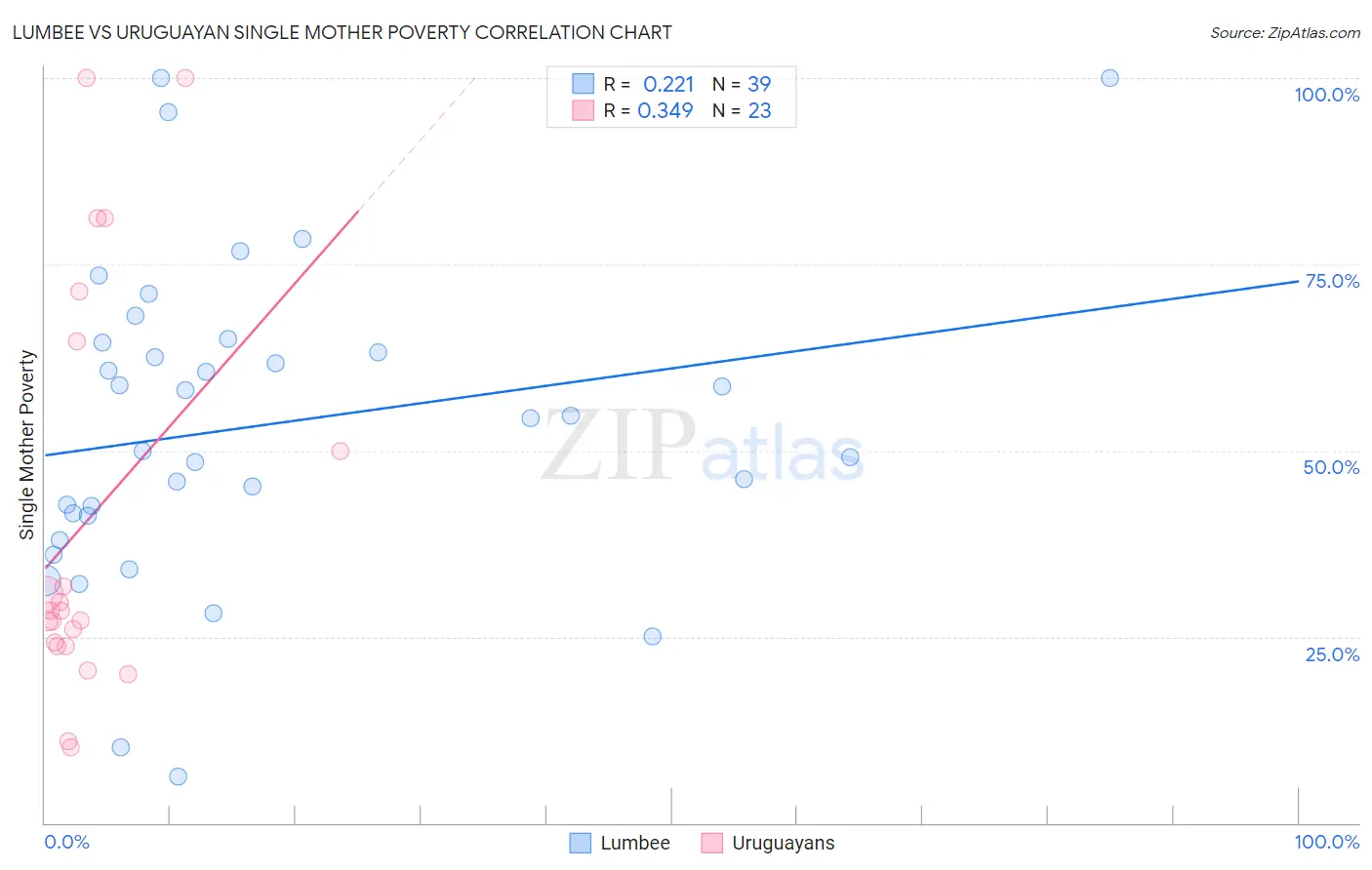 Lumbee vs Uruguayan Single Mother Poverty