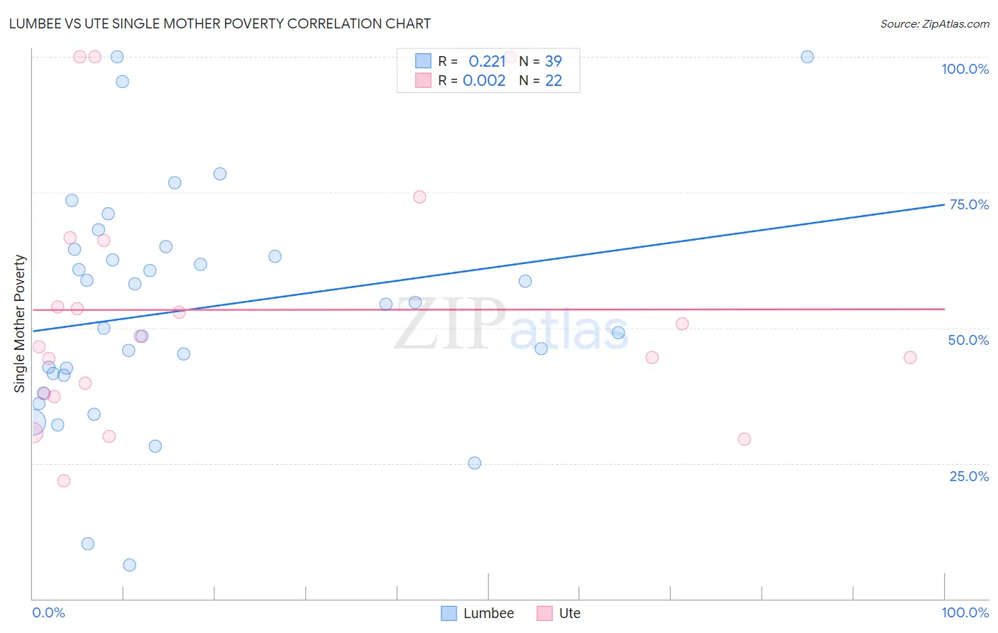Lumbee vs Ute Single Mother Poverty