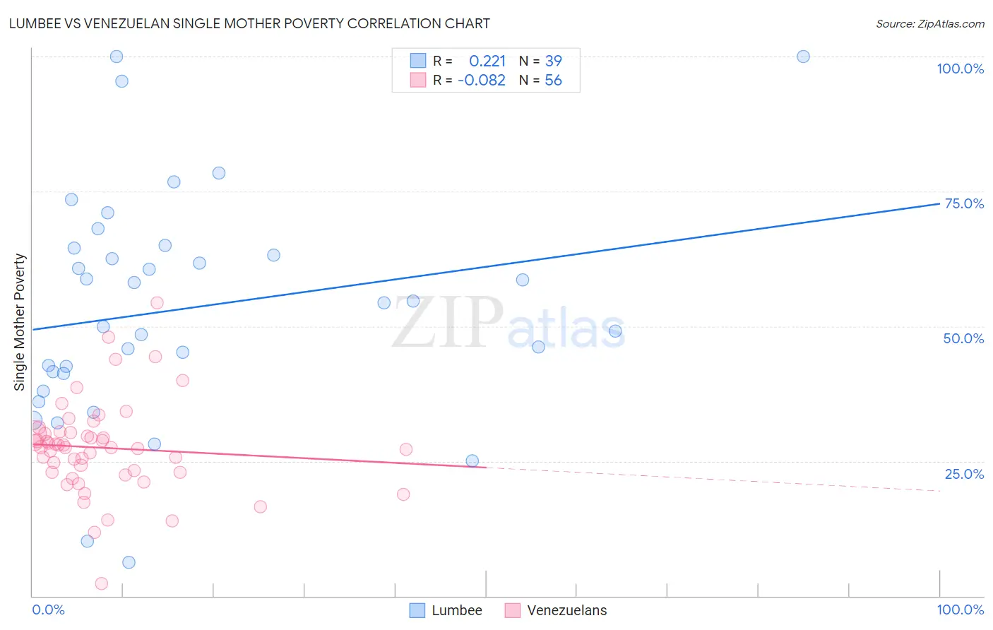 Lumbee vs Venezuelan Single Mother Poverty