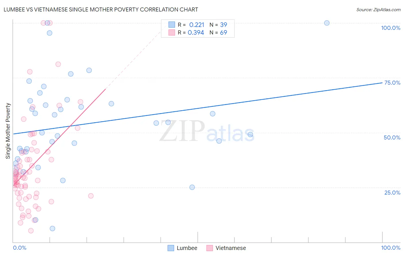 Lumbee vs Vietnamese Single Mother Poverty
