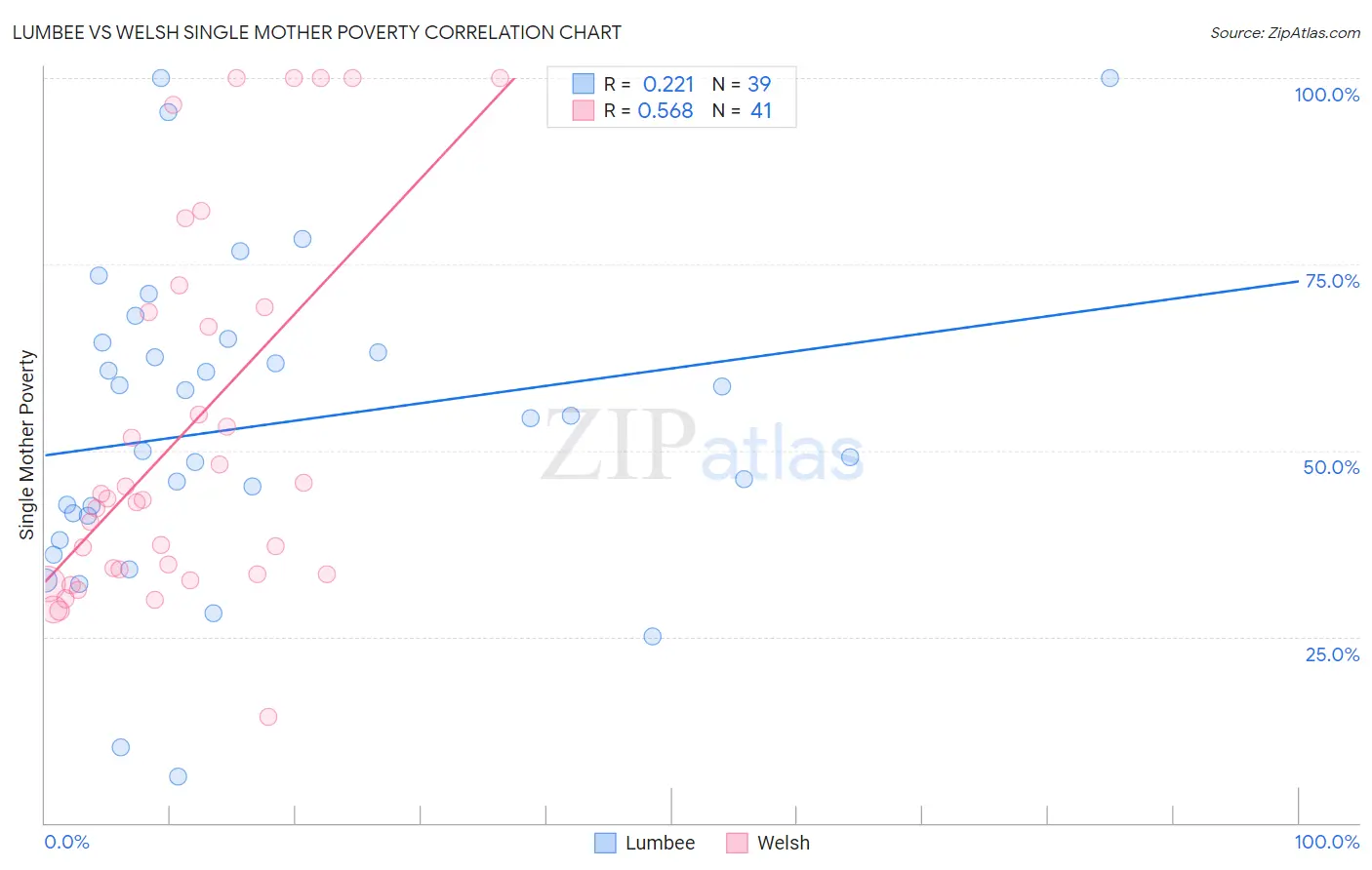 Lumbee vs Welsh Single Mother Poverty