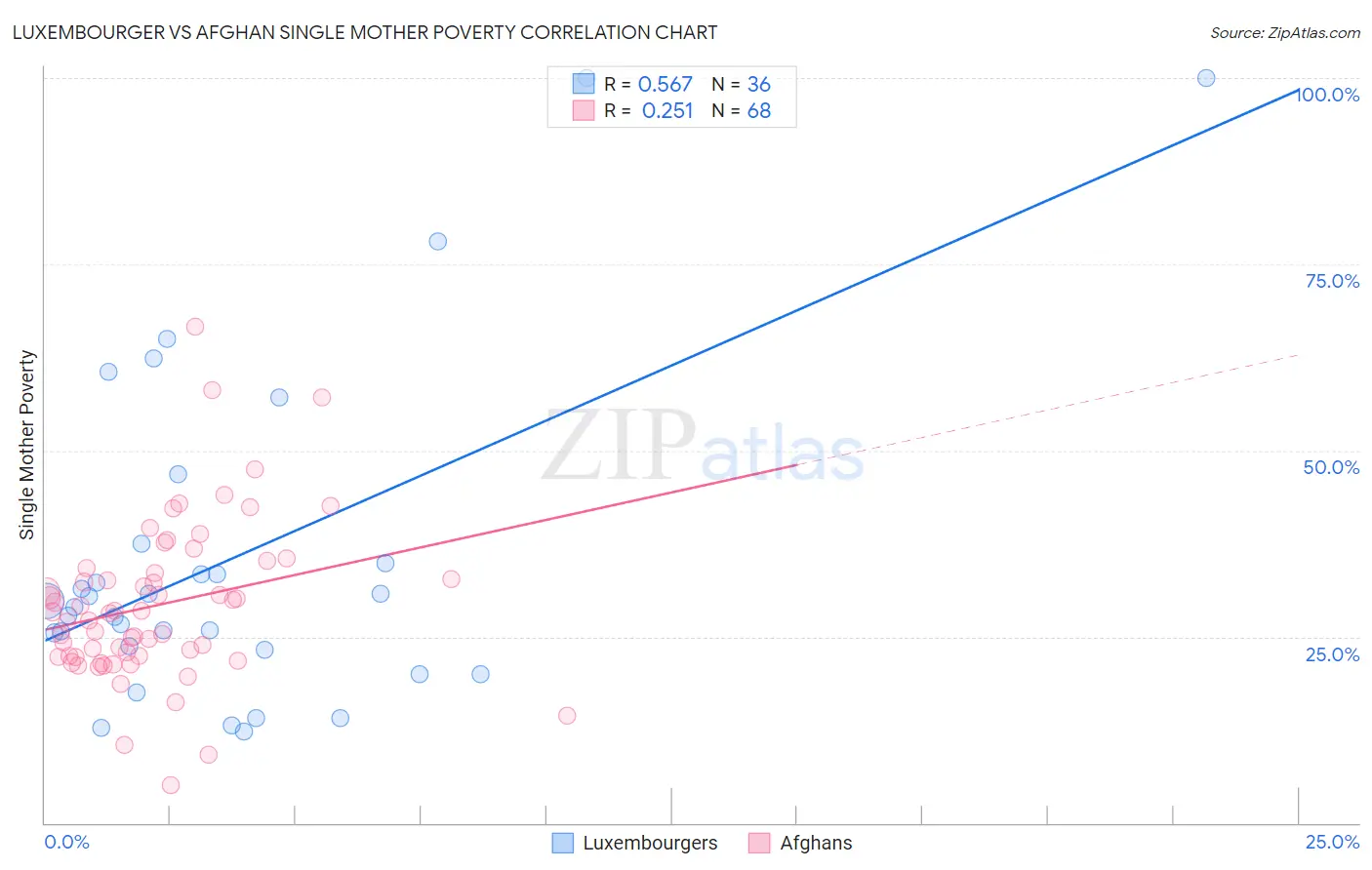 Luxembourger vs Afghan Single Mother Poverty
