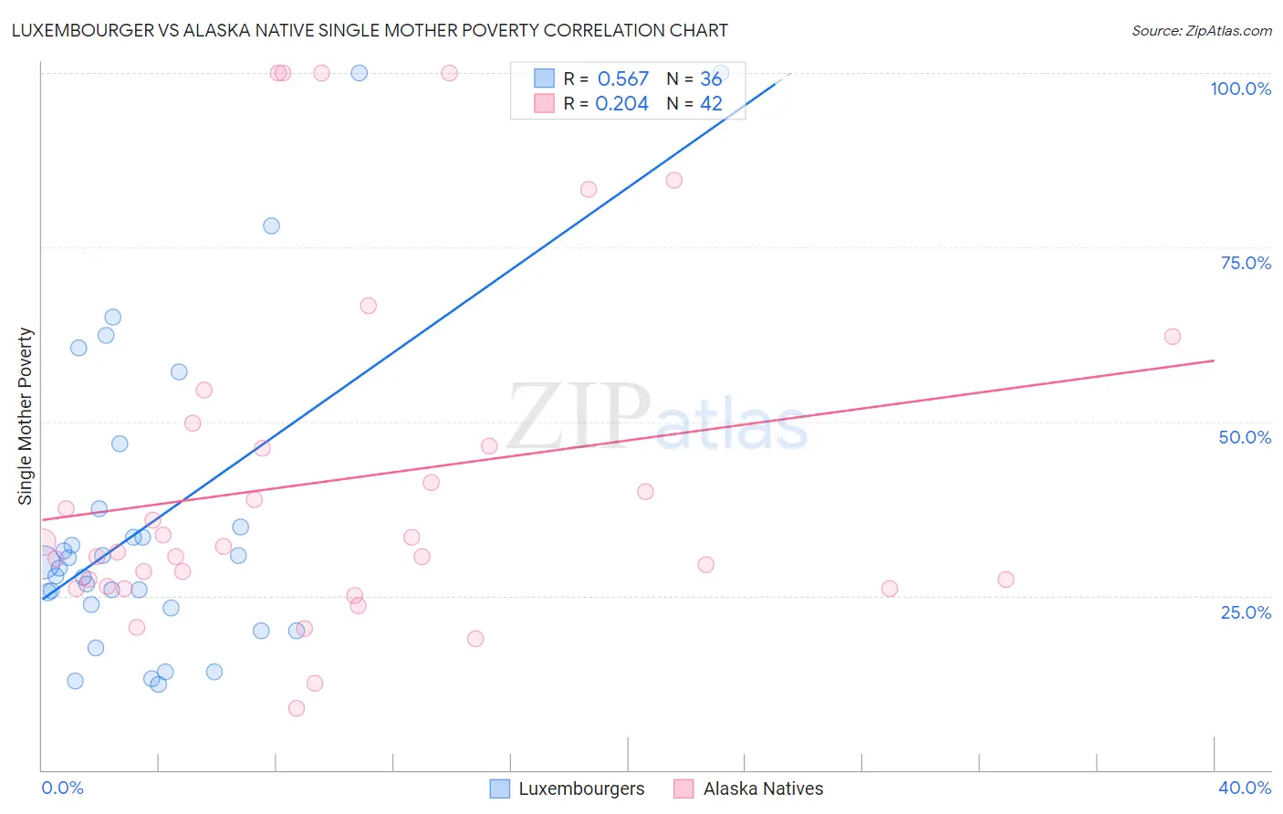 Luxembourger vs Alaska Native Single Mother Poverty