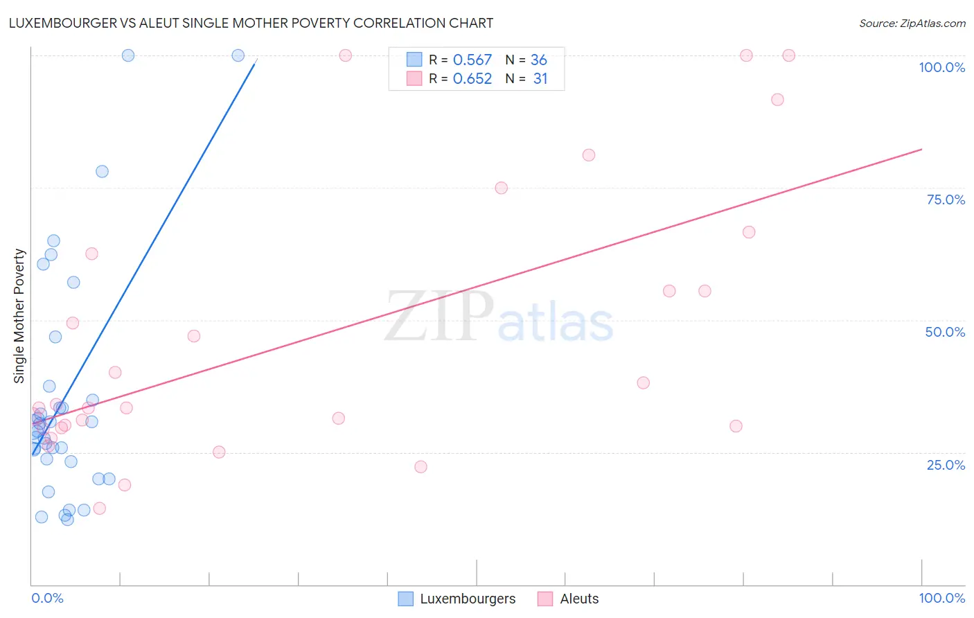 Luxembourger vs Aleut Single Mother Poverty