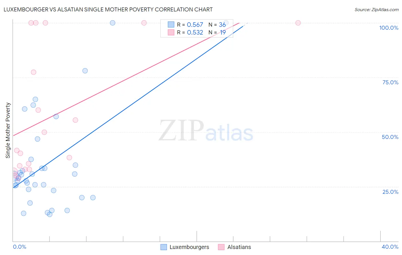 Luxembourger vs Alsatian Single Mother Poverty