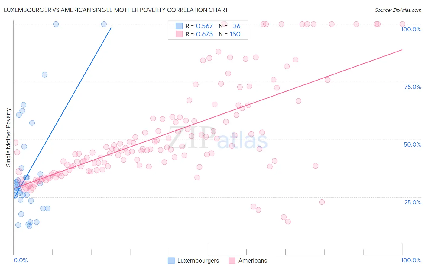 Luxembourger vs American Single Mother Poverty